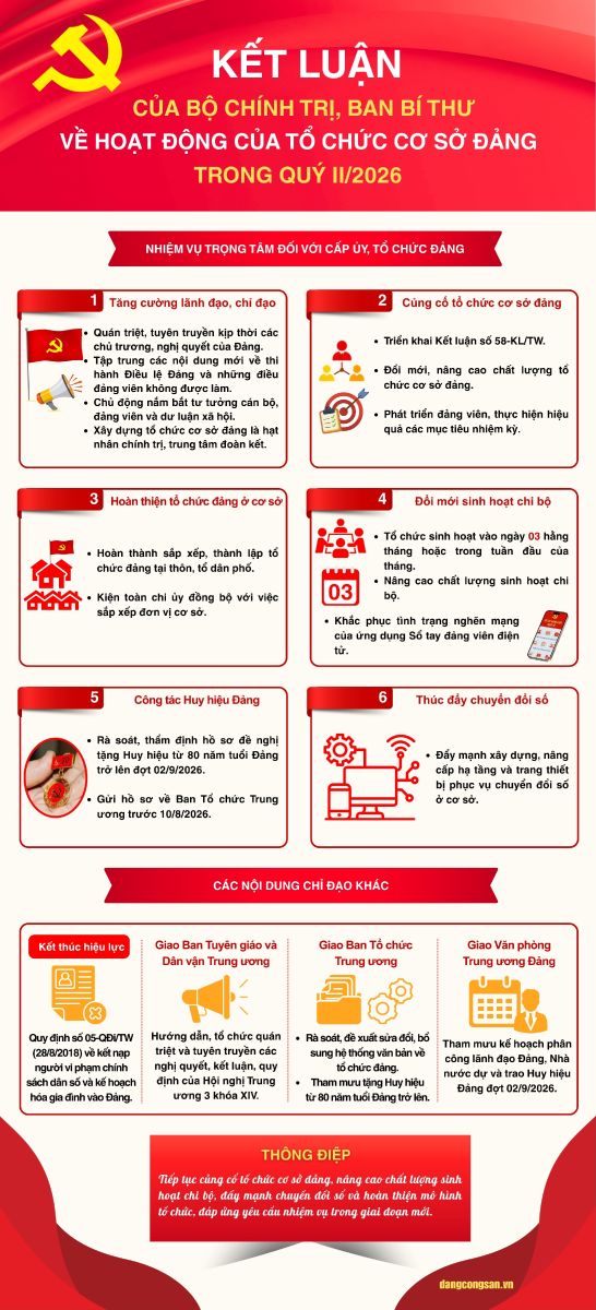 Hoạt động của tổ chức cơ sở Đảng trong quý II/2026